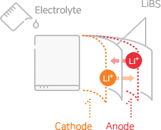 Electrolyte Cathode, LiBS, Anode, LiBS