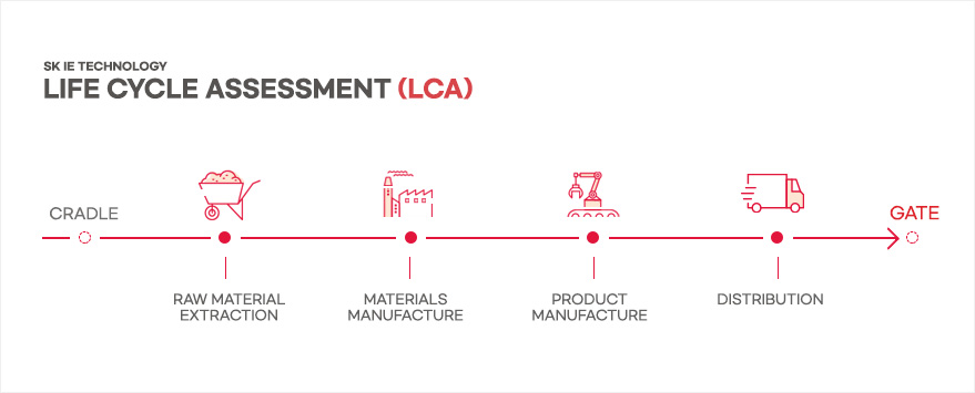 LCA Process ( Cradle>Raw Material Extraction> Materials Manufacture > Product Manufacture > Dsitrbution > Gate)
