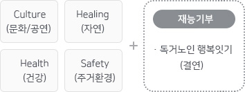 Culture(문화/공연), Healing(자연), Health(건강), Safety(주거환경) + 67개의 SK 1004단(독거노인 행복잇기(결연))